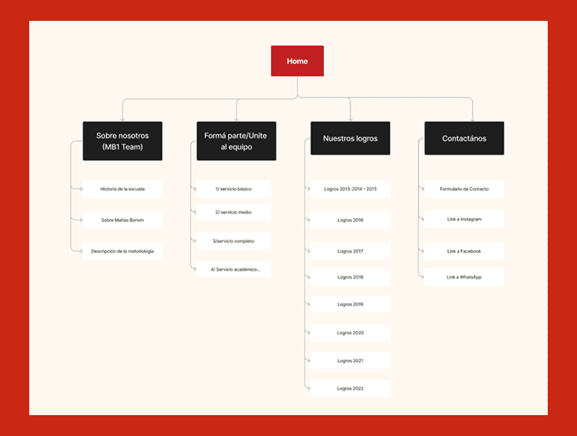Information architecture diagram